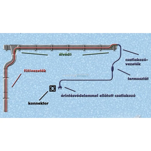 Csatornafűtés Dakota 15m működés